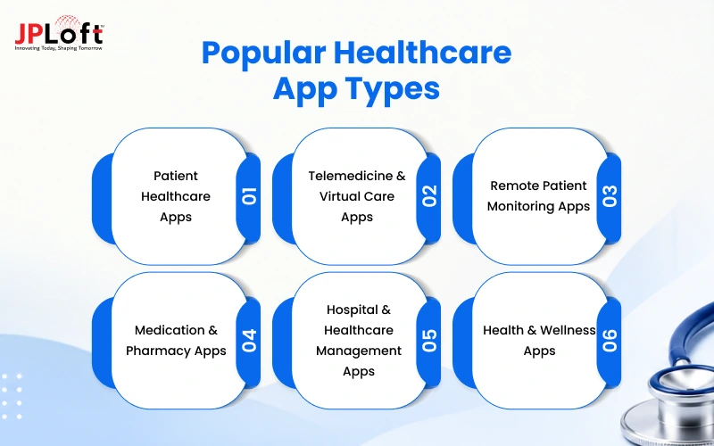 Popular Healthcare App Types